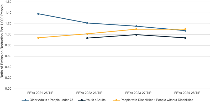 A graph showing reductions in carbon monoxide, volatile organic compounds, and nitrogen oxide emissions per 1,000 people across each TIP for older adults, youth, and people with disabilities. A graph showing reductions in carbon monoxide, volatile organic compounds, and nitrogen oxide emissions per 1,000 people across each TIP for older adults, youth, and people with disabilities.
